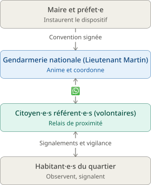 Schéma simple du fonctionnement du dispositif